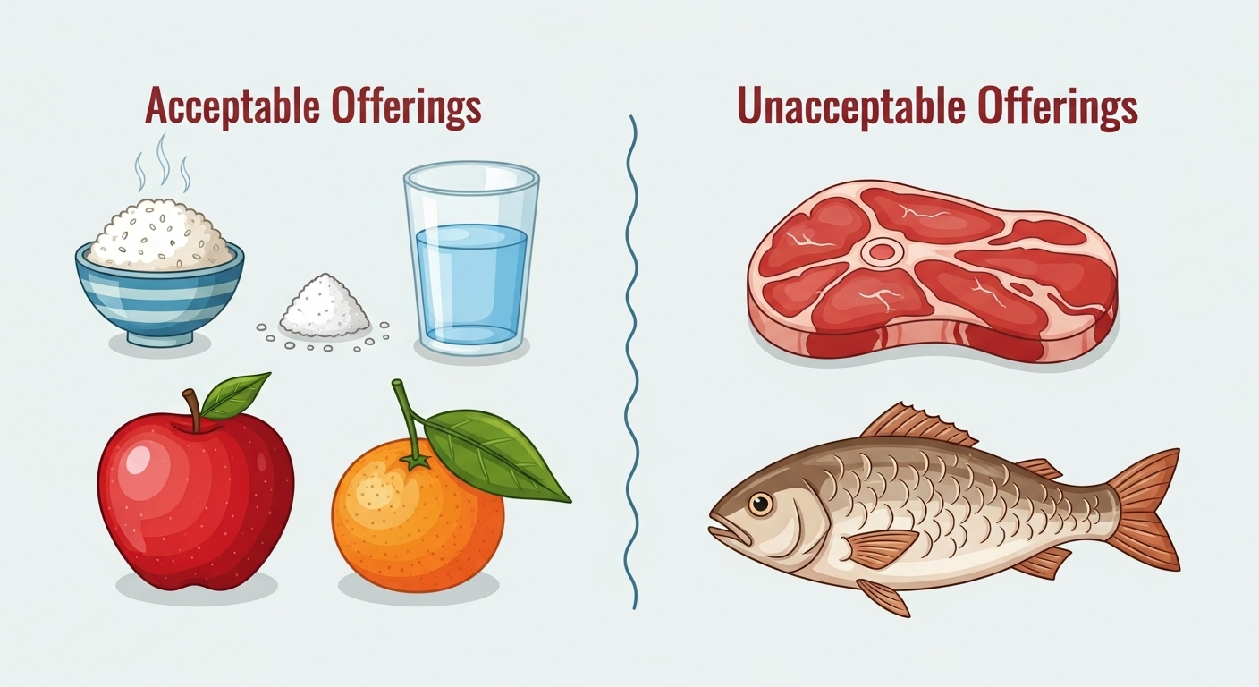 お米、お塩、お水、旬の果物(りんごやみかん)といったお供え物のOK例と、お肉やお魚といったNG例を並べて比較している分かりやすいイラスト。