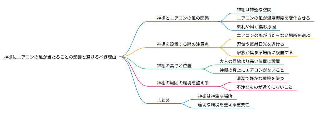 神棚 エアコンの風が当たる