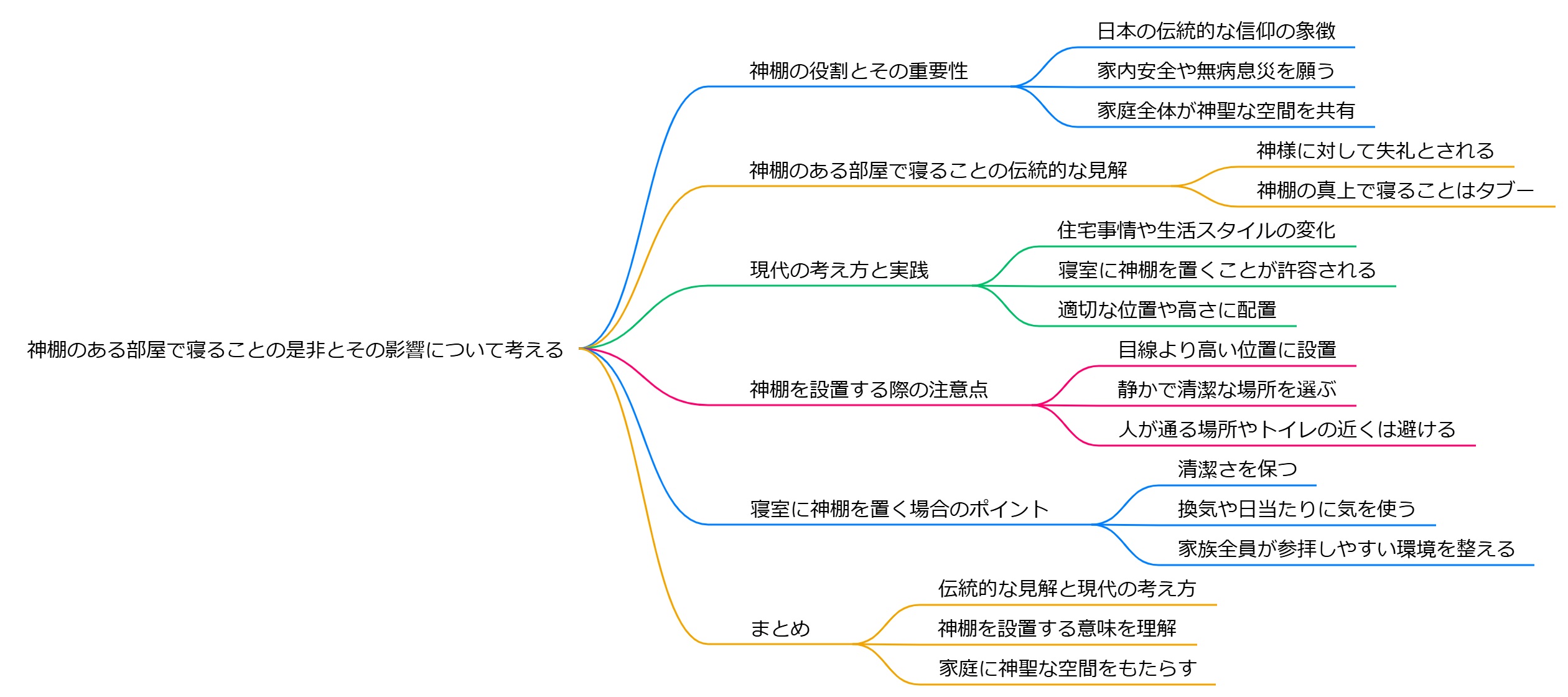 神棚のある部屋 寝る