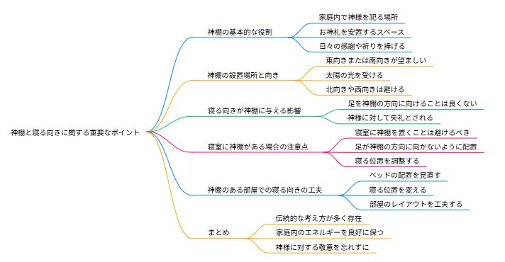 神棚 寝る向き