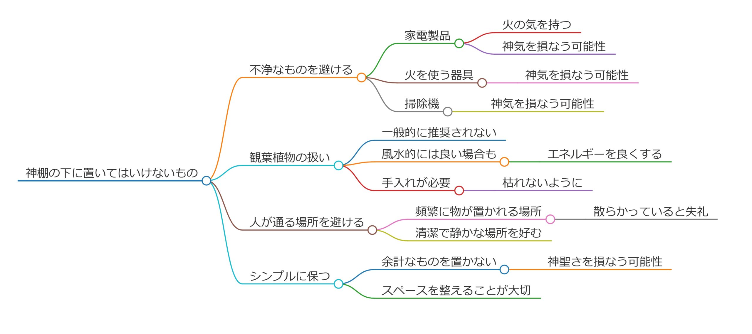 神棚の下に置いてはいけないもの